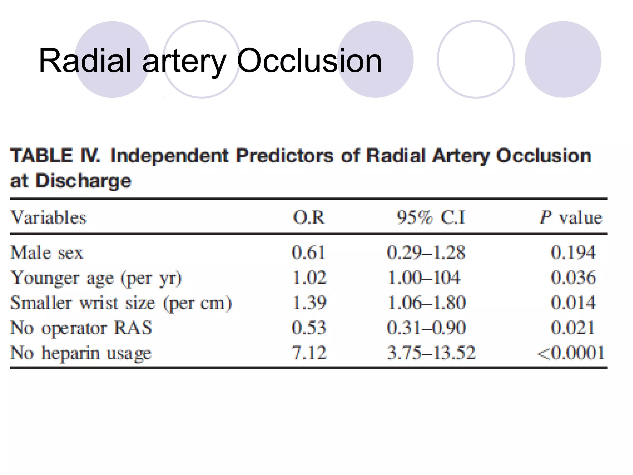 Radial artery Occlusion

 