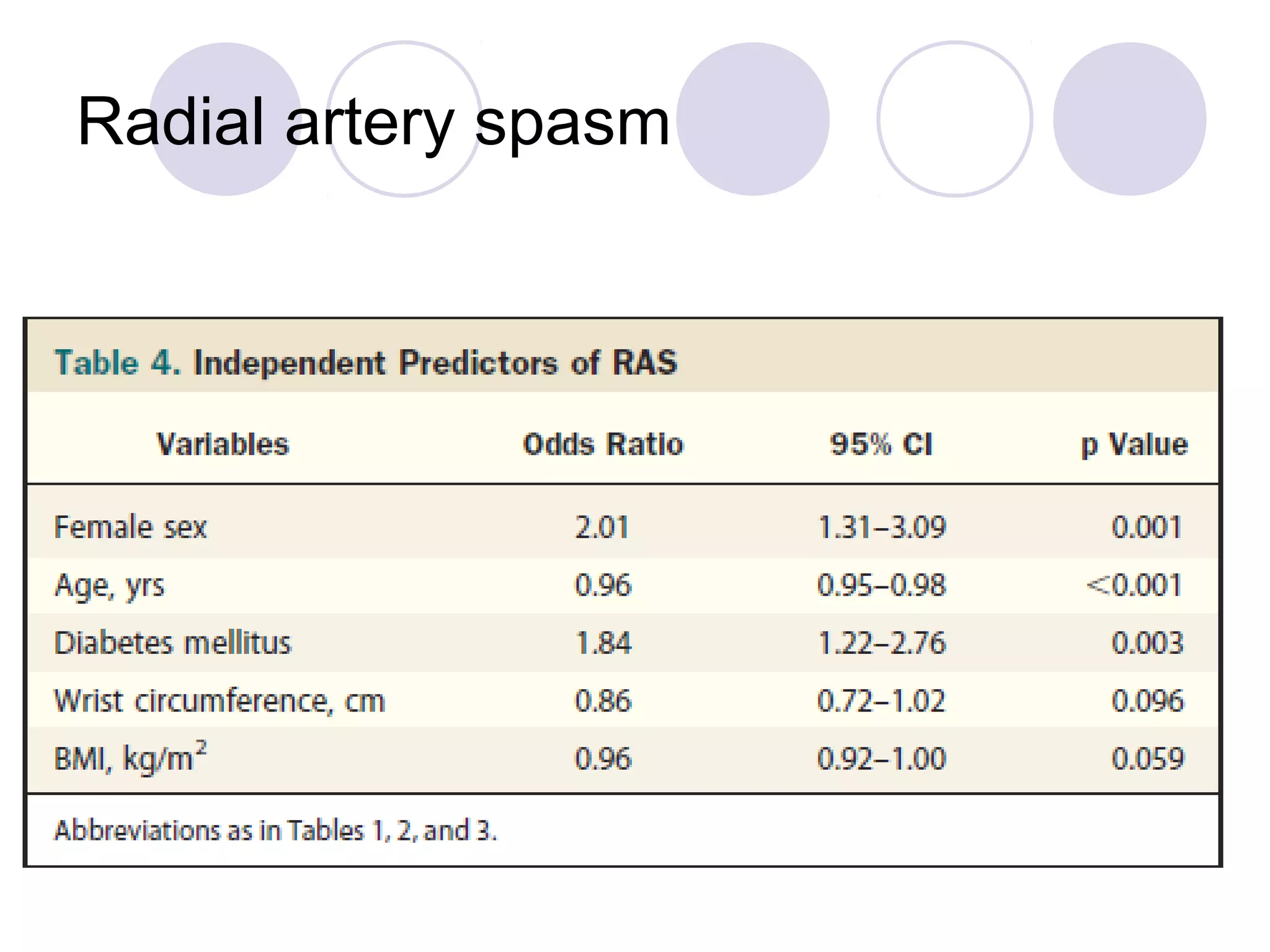 Radial artery spasm

 