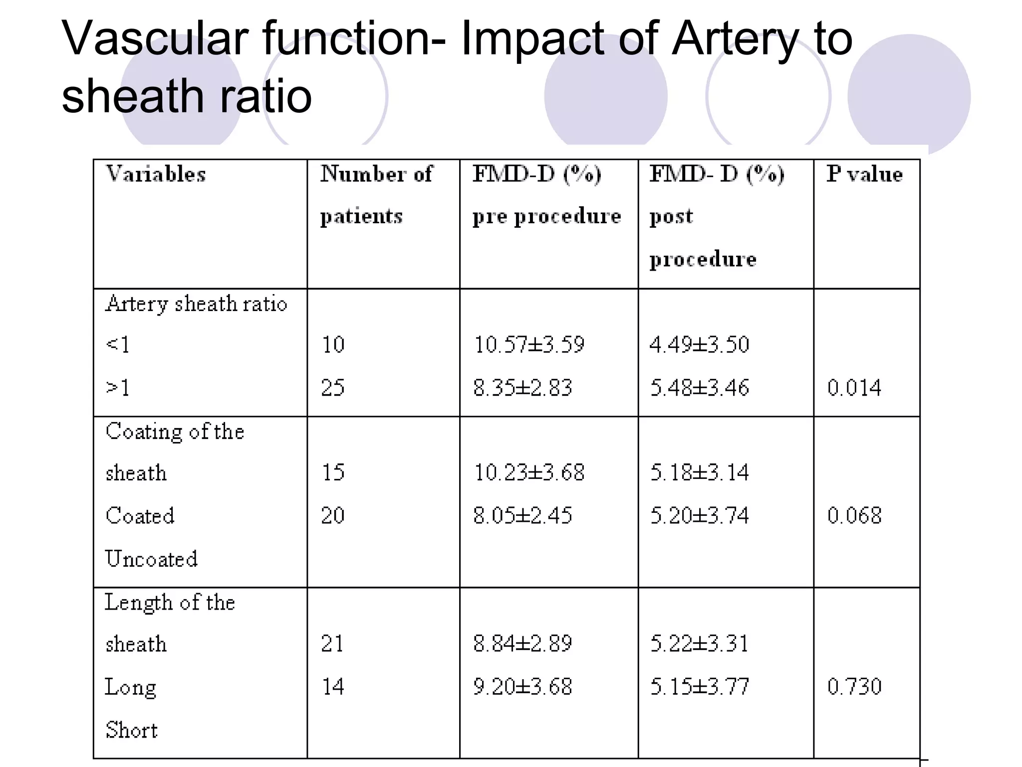 Vascular function- Impact of Artery to
sheath ratio

 