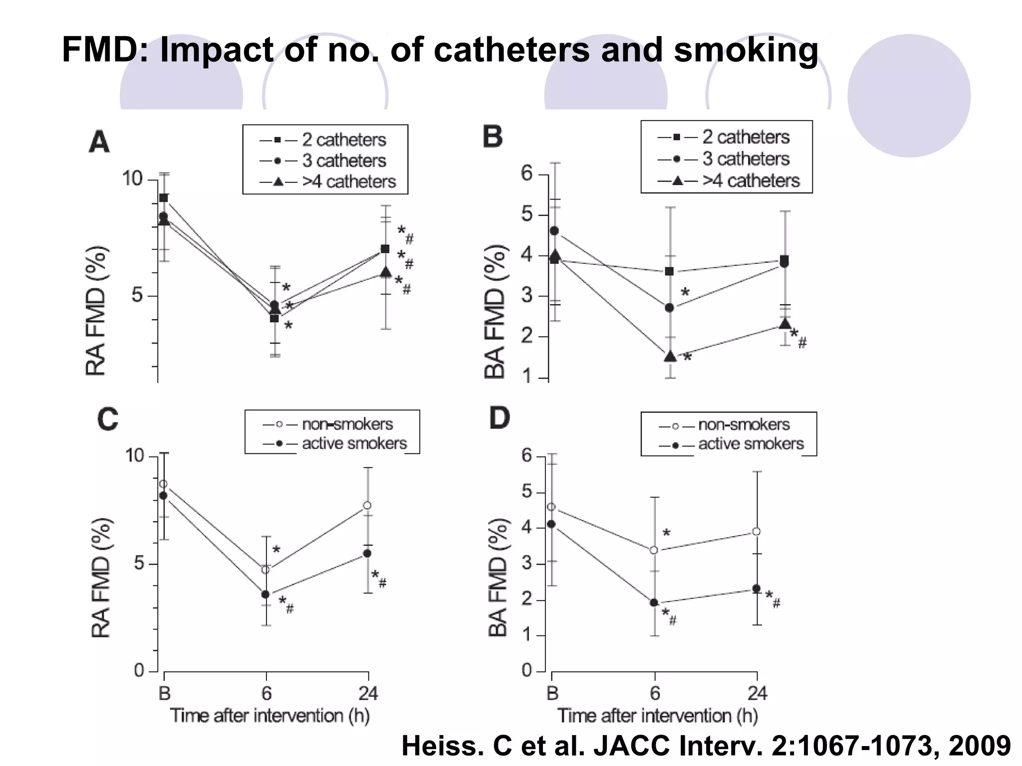 FMD: Impact of no. of catheters and smoking

Heiss. C et al. JACC Interv. 2:1067-1073, 2009

 