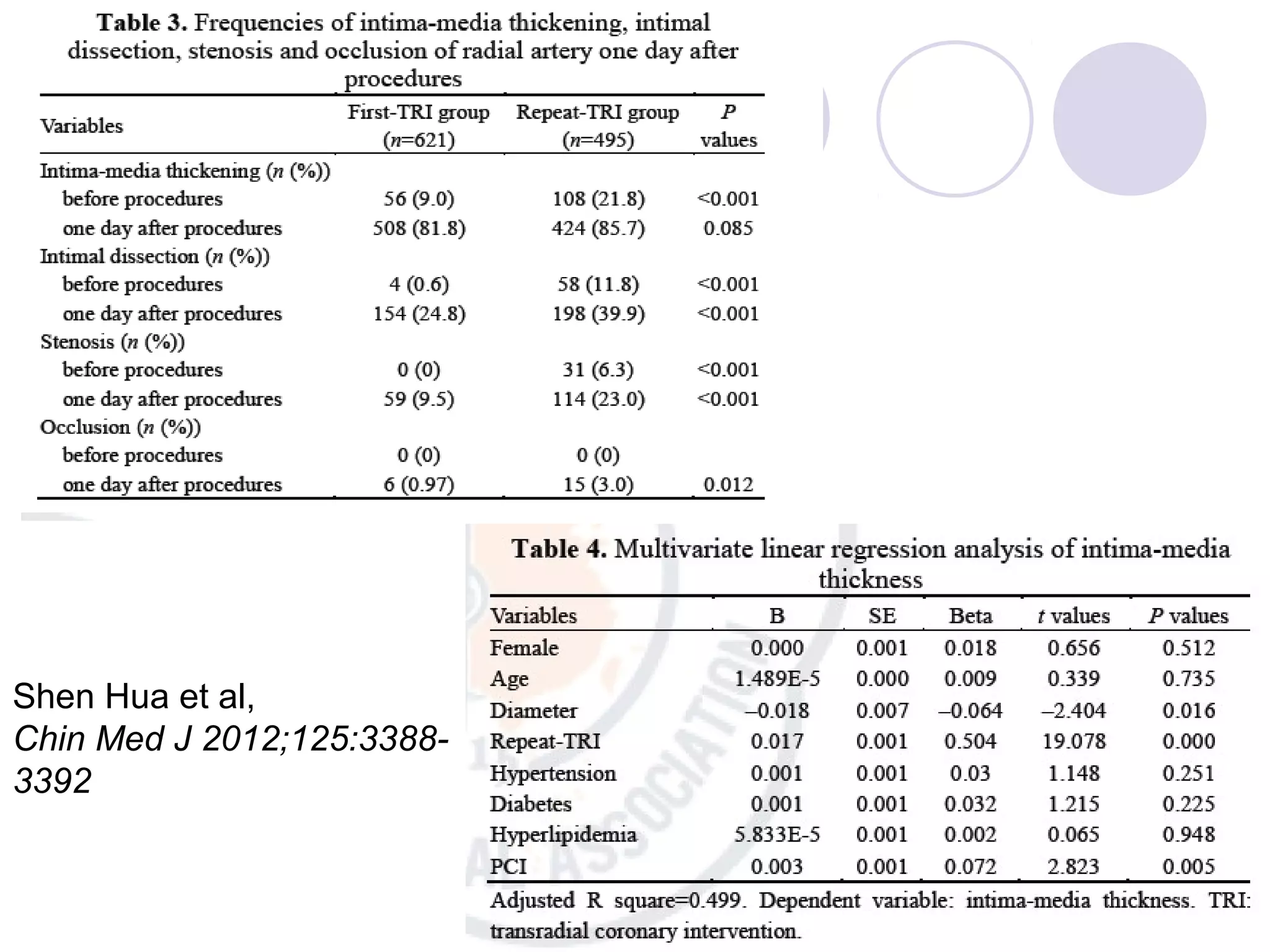 Shen Hua et al,
Chin Med J 2012;125:33883392

 