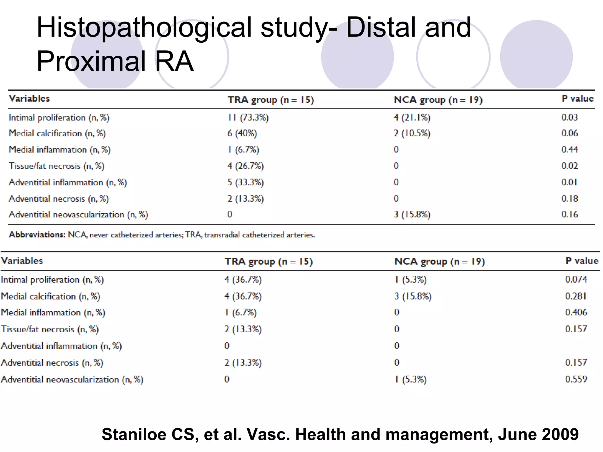 Histopathological study- Distal and
Proximal RA

Staniloe CS, et al. Vasc. Health and management, June 2009

 