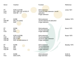 Donor    Insertion                Function                         Reference


PT       ECRL & ECRB              Wrist extension                  Jones 1921
FCR      EPL, EPB, APL & EDC IF   Thumb & index extension, thumb
FCU      EDC MF – LF              abduction
                                  Finger extension


PT       ECRB                     Wrist extension                  Goldner 1974
FDS MF   EPL (re routed)          Thumb extension & abduction
FCU      EDC                      Finger extension



PT       ECRB                     Wrist extension                  Brand 1975
PL       EPL                      Thumb extension
FCR      EDC                      Finger extension


PT       ECRL & ECRB              Wrist extension                  Boyes 1970
FCR      APL & EPB                Thumb abduction
FDS RF   EPL & EIP                Thumb & index extension
FDS MF   EDC via interosseous m   Finger extension


PT       ECRB                     Wrist extension                  Beasley 1970
PL       APL                      Thumb abduction
FDS LF   EPL                      Thumb extension
FDS RF   EDC                      Finger extension


PT       ECRB                     Wrist extension                  Smith &
FCU      EDC & EPL                Digit extension                  Hastings
 