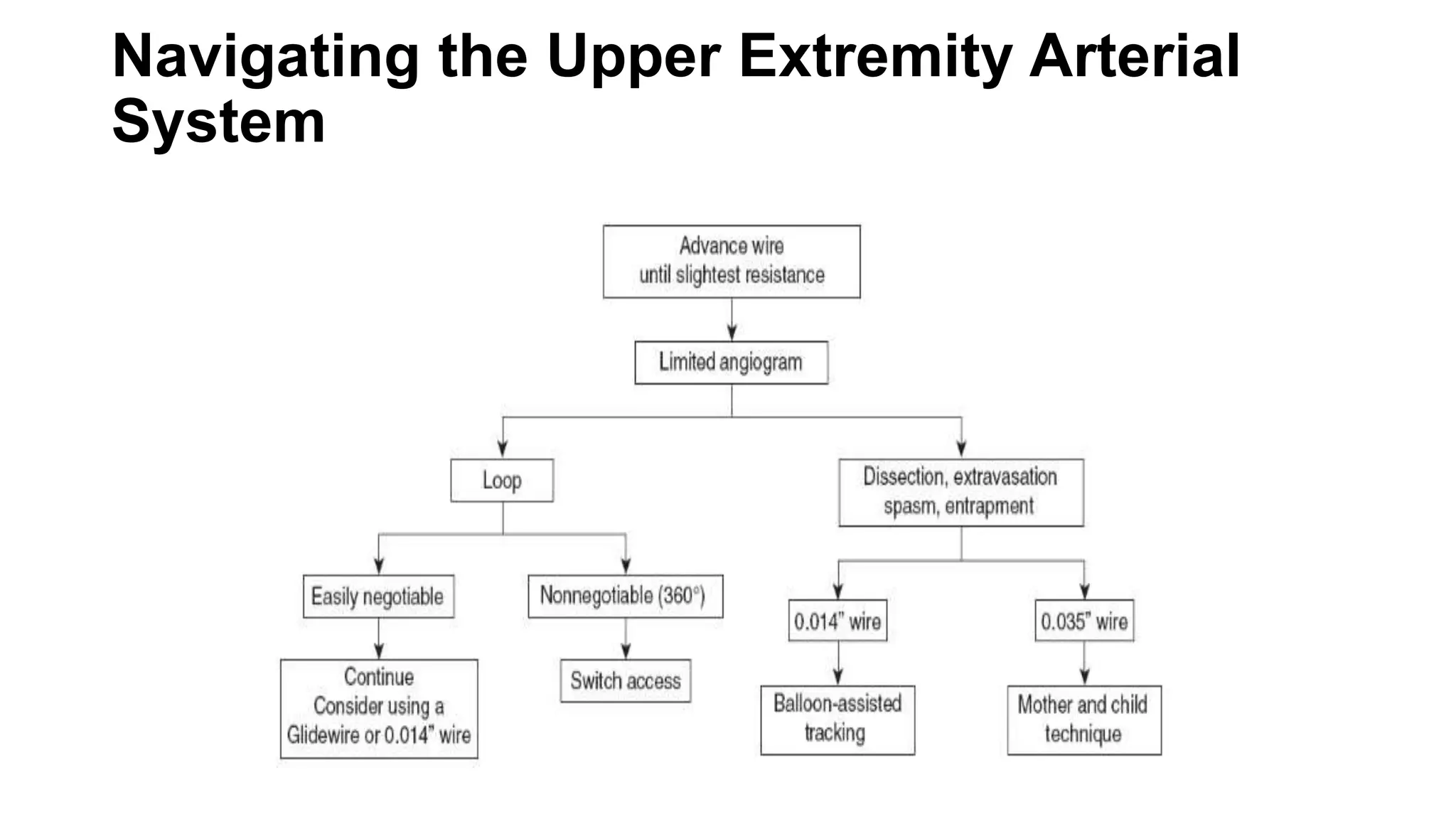 Navigating the Upper Extremity Arterial
System
 