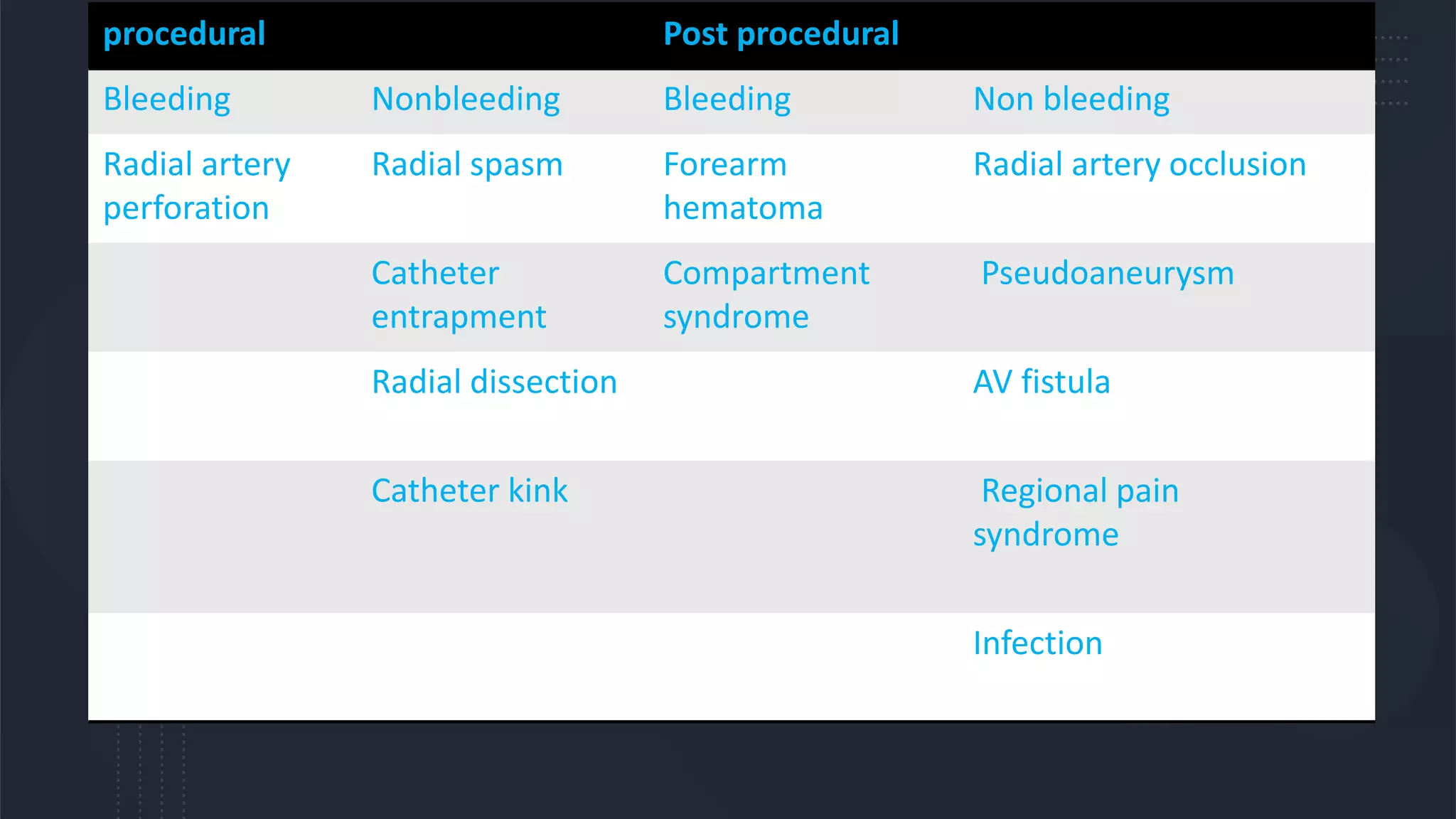 COMPLICATION AND
MANGEMENT
procedural Post procedural
Bleeding Nonbleeding Bleeding Non bleeding
Radial artery
perforation
Radial spasm Forearm
hematoma
Radial artery occlusion
Catheter
entrapment
Compartment
syndrome
Pseudoaneurysm
Radial dissection AV fistula
Catheter kink Regional pain
syndrome
Infection
 