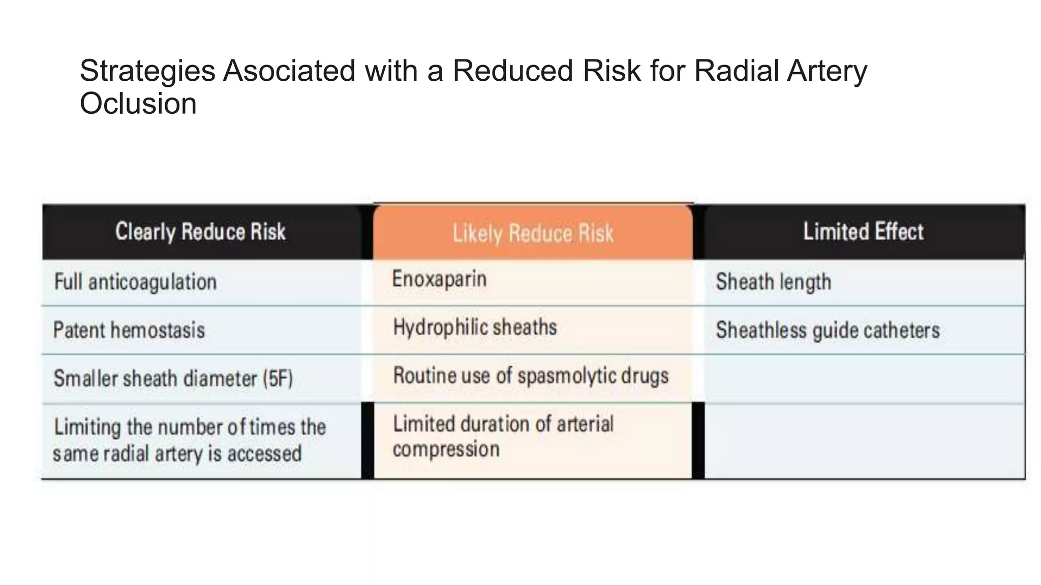 Strategies Asociated with a Reduced Risk for Radial Artery
Oclusion
 