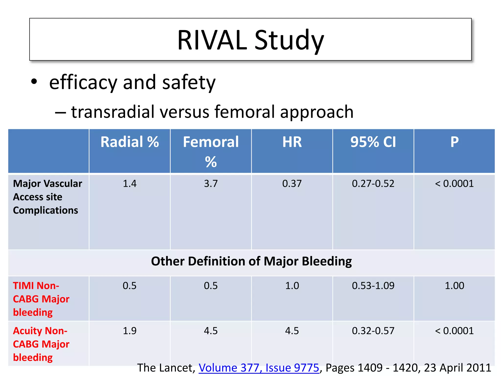 • efficacy and safety
– transradial versus femoral approach
Radial % Femoral
%
HR 95% CI P
Major Vascular
Access site
Complications
1.4 3.7 0.37 0.27-0.52 < 0.0001
Other Definition of Major Bleeding
TIMI Non-
CABG Major
bleeding
0.5 0.5 1.0 0.53-1.09 1.00
Acuity Non-
CABG Major
bleeding
1.9 4.5 4.5 0.32-0.57 < 0.0001
The Lancet, Volume 377, Issue 9775, Pages 1409 - 1420, 23 April 2011
RIVAL Study
 