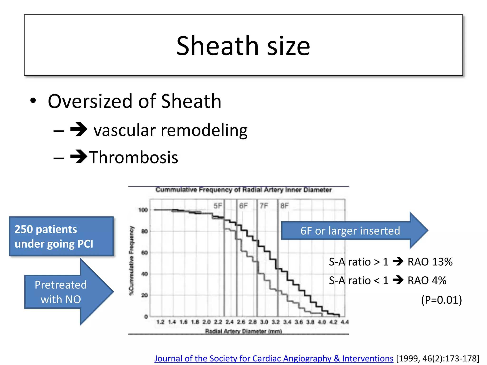 Sheath size
• Oversized of Sheath
–  vascular remodeling
– Thrombosis
250 patients
under going PCI
Pretreated
with NO
Journal of the Society for Cardiac Angiography & Interventions [1999, 46(2):173-178]
6F or larger inserted
S-A ratio > 1  RAO 13%
S-A ratio < 1  RAO 4%
(P=0.01)
 