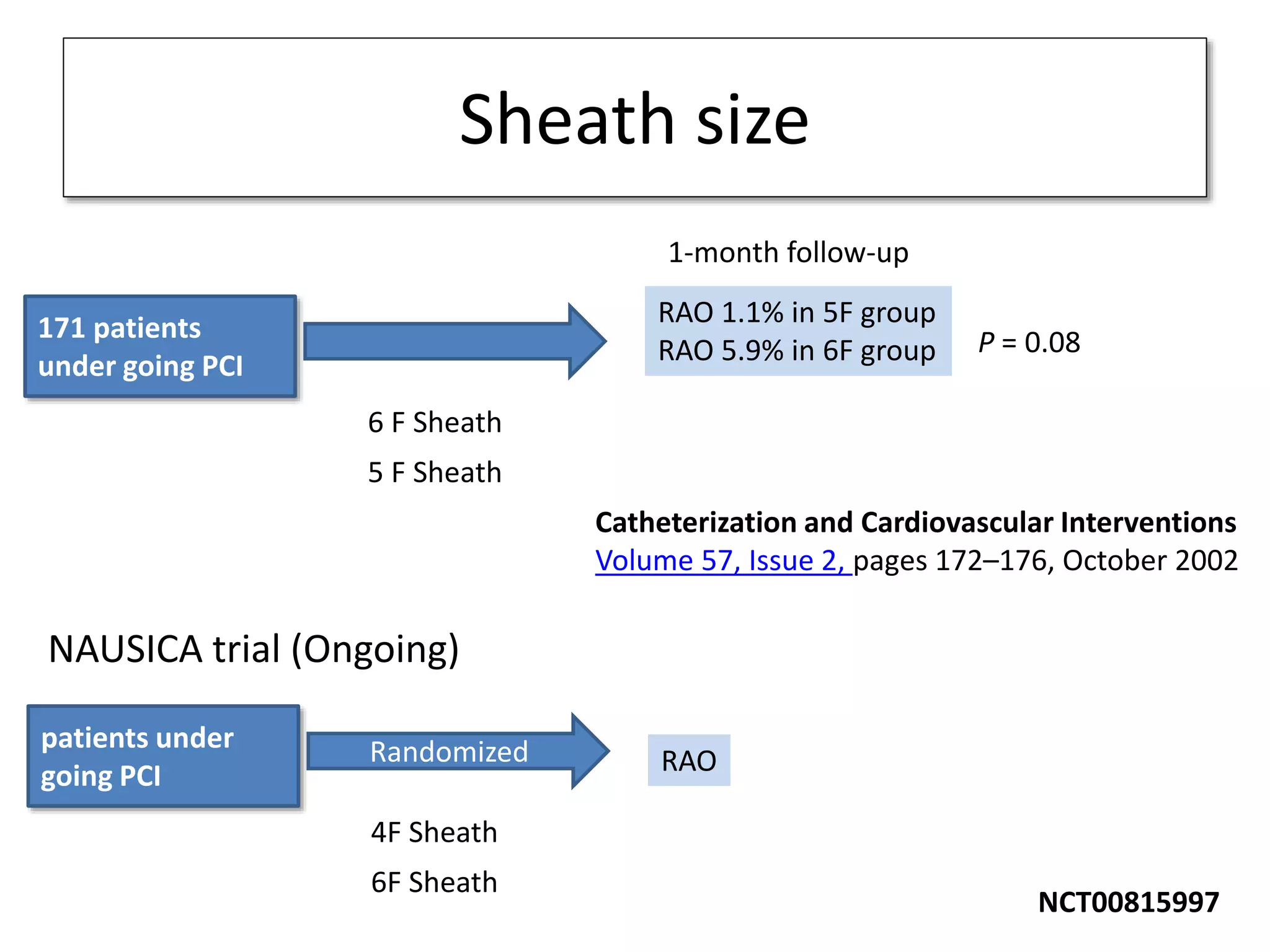 Sheath size
171 patients
under going PCI
6 F Sheath
5 F Sheath
RAO 1.1% in 5F group
RAO 5.9% in 6F group
NAUSICA trial (Ongoing)
patients under
going PCI
Randomized
4F Sheath
6F Sheath
RAO
1-month follow-up
Catheterization and Cardiovascular Interventions
Volume 57, Issue 2, pages 172–176, October 2002
P = 0.08
NCT00815997
 