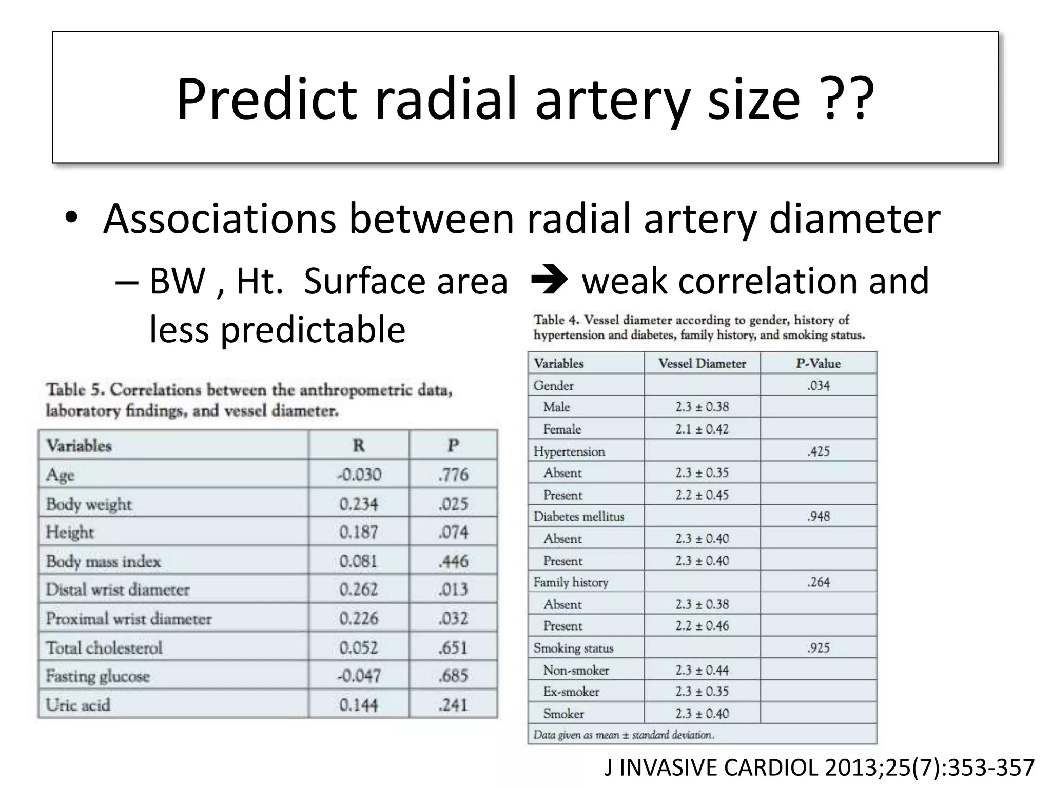 Predict radial artery size ??
• Associations between radial artery diameter
– BW , Ht. Surface area  weak correlation and
less predictable
J INVASIVE CARDIOL 2013;25(7):353-357
 