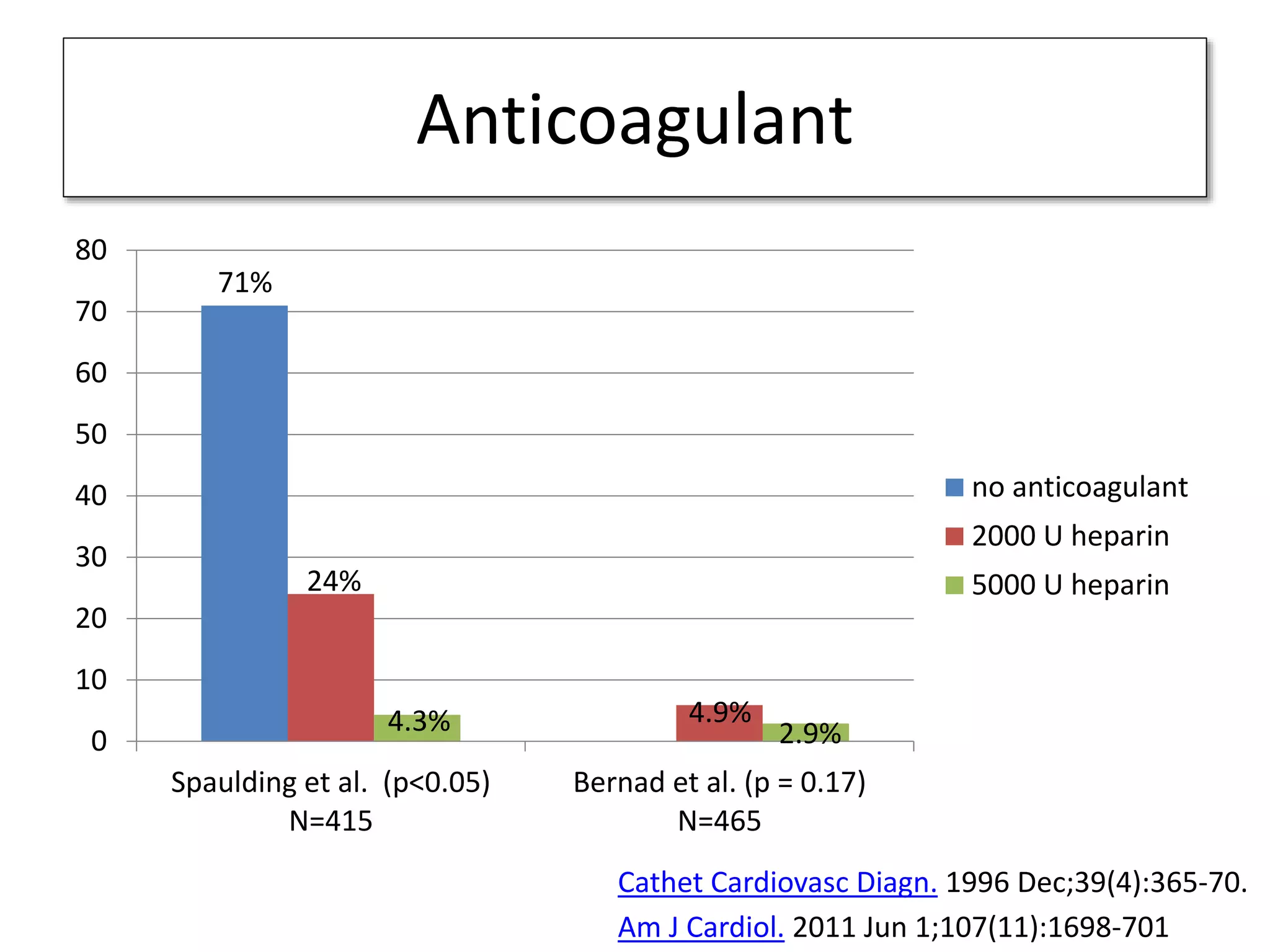 Anticoagulant
0
10
20
30
40
50
60
70
80
Spaulding et al. (p<0.05)
N=415
Bernad et al. (p = 0.17)
N=465
no anticoagulant
2000 U heparin
5000 U heparin
71%
24%
4.3% 4.9%
2.9%
Cathet Cardiovasc Diagn. 1996 Dec;39(4):365-70.
Am J Cardiol. 2011 Jun 1;107(11):1698-701
 