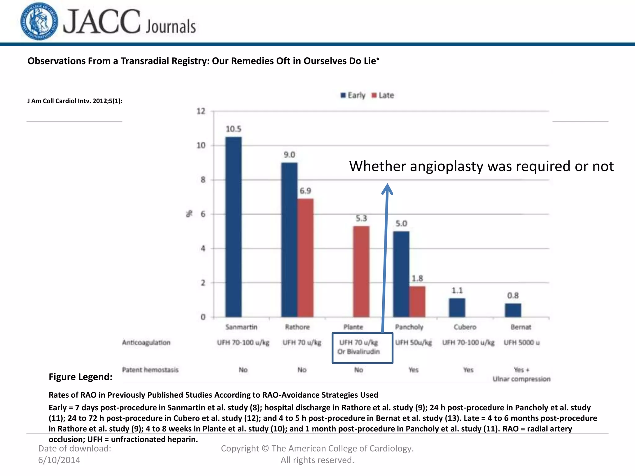 Date of download:
6/10/2014
Copyright © The American College of Cardiology.
All rights reserved.
Observations From a Transradial Registry: Our Remedies Oft in Ourselves Do Lie⁎
J Am Coll Cardiol Intv. 2012;5(1):44-46. doi:10.1016/j.jcin.2011.10.005
Rates of RAO in Previously Published Studies According to RAO-Avoidance Strategies Used
Early = 7 days post-procedure in Sanmartin et al. study (8); hospital discharge in Rathore et al. study (9); 24 h post-procedure in Pancholy et al. study
(11); 24 to 72 h post-procedure in Cubero et al. study (12); and 4 to 5 h post-procedure in Bernat et al. study (13). Late = 4 to 6 months post-procedure
in Rathore et al. study (9); 4 to 8 weeks in Plante et al. study (10); and 1 month post-procedure in Pancholy et al. study (11). RAO = radial artery
occlusion; UFH = unfractionated heparin.
Figure Legend:
Whether angioplasty was required or not
 
