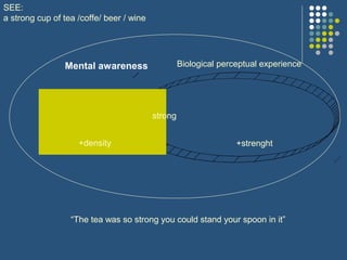Mental awareness Biological perceptual experience
strong
SEE:
a strong cup of tea /coffe/ beer / wine
“The tea was so strong you could stand your spoon in it”
+strenght+density
 