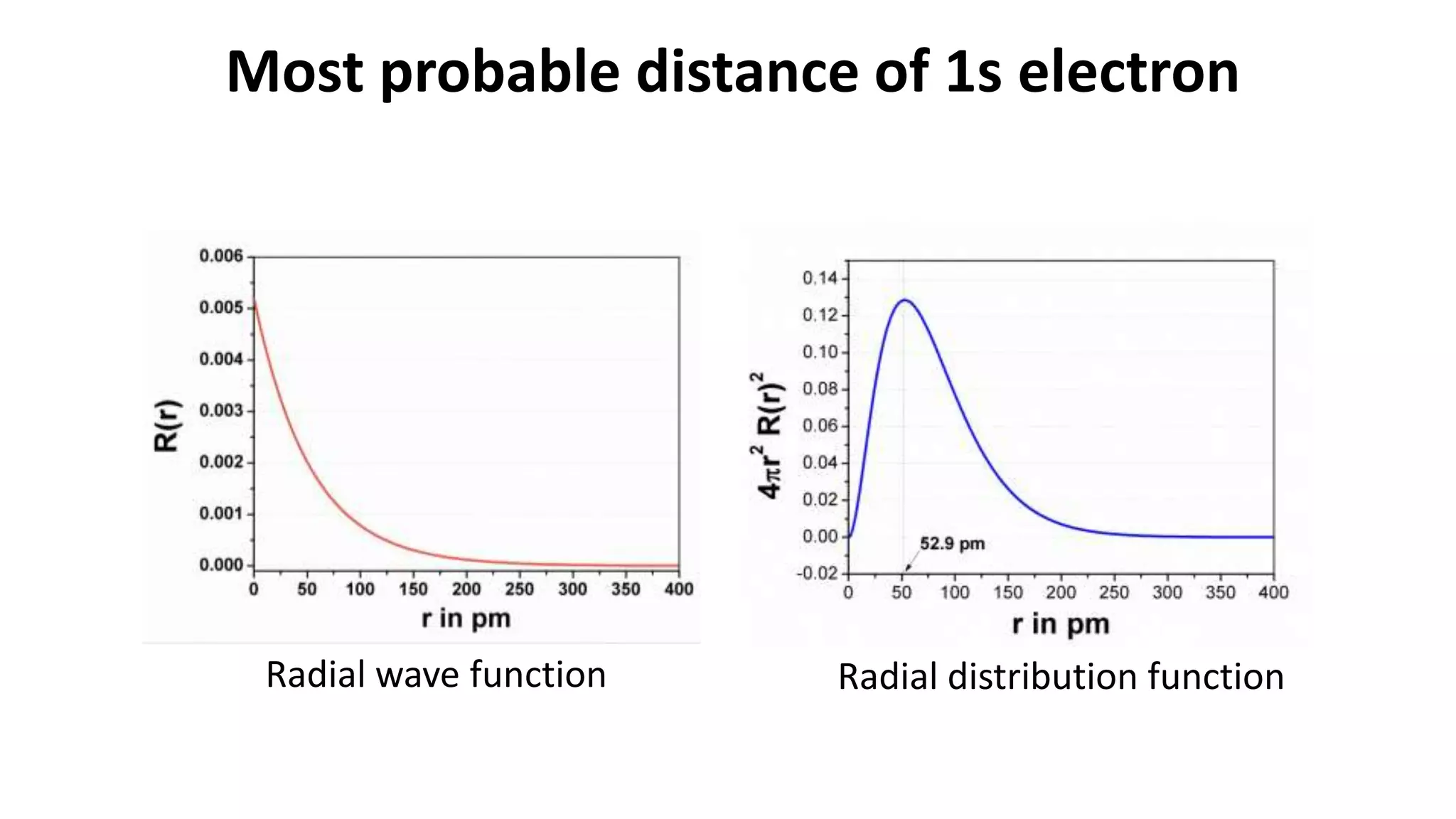 Radial wave function Radial distribution function
Most probable distance of 1s electron
 