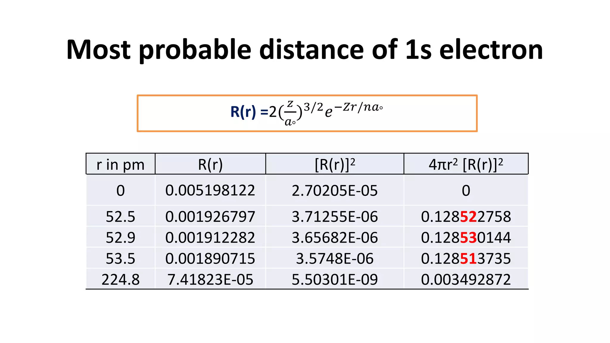 r in pm R(r) [R(r)]2 4πr2 [R(r)]2
0 0.005198122 2.70205E-05 0
52.5 0.001926797 3.71255E-06 0.128522758
52.9 0.001912282 3.65682E-06 0.128530144
53.5 0.001890715 3.5748E-06 0.128513735
224.8 7.41823E-05 5.50301E-09 0.003492872
R(r) =2(
𝑧
𝑎°
)3/2
𝑒−𝑍𝑟/𝑛𝑎°
Most probable distance of 1s electron
 