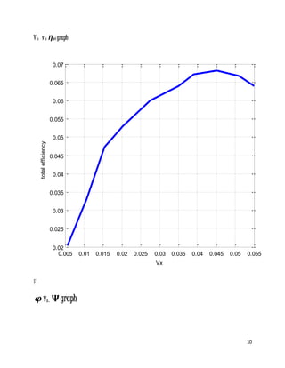 10
V x v s Ƞtot graph
F
𝝋 vs. 𝚿graph
0.005 0.01 0.015 0.02 0.025 0.03 0.035 0.04 0.045 0.05 0.055
0.02
0.025
0.03
0.035
0.04
0.045
0.05
0.055
0.06
0.065
0.07
Vx
totalefficiency
 