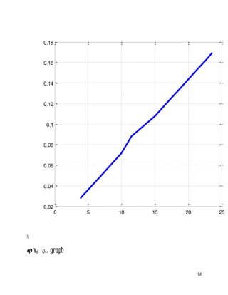 12
H
𝝋 vs. Ƞtot graph
0 5 10 15 20 25
0.02
0.04
0.06
0.08
0.1
0.12
0.14
0.16
0.18
 