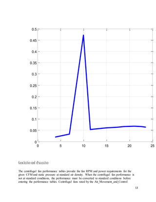 13
Conclusion and discussion
The centrifugal fan performance tables provide the fan RPM and power requirements for the
given CFM and static pressure at standard air density. When the centrifugal fan performance is
not at standard conditions, the performance must be converted to standard conditions before
entering the performance tables. Centrifugal fans rated by the Air Movement and Control
0 5 10 15 20 25
0
0.05
0.1
0.15
0.2
0.25
0.3
0.35
0.4
0.45
0.5
 