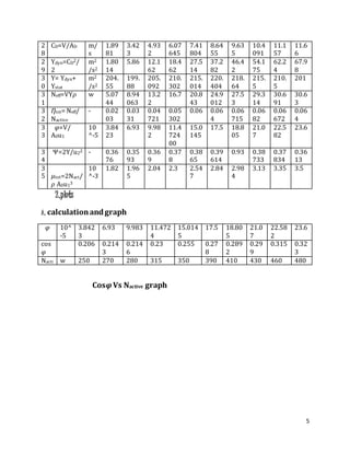 5
2,plots
A, calculationandgraph
𝜑 10^
-5
3.842
3
6.93 9.983 11.472
4
15.014
5
17.5 18.80
5
21.0
7
22.58
2
23.6
cos
𝜑
0.206 0.214
3
0.214
6
0.23 0.255 0.27
8
0.289
2
0.29
9
0.315 0.32
3
Nacti w 250 270 280 315 350 390 410 430 460 480
Cos𝝋Vs Nactive graph
2
8
CD=V/AD m/
s
1.89
81
3.42
3
4.93
2
6.07
645
7.41
804
8.64
55
9.63
5
10.4
091
11.1
57
11.6
6
2
9
Ydyn=CD2/
2
m2
/s2
1.80
14
5.86 12.1
62
18.4
62
27.5
14
37.2
82
46.4
2
54.1
75
62.2
4
67.9
8
3
0
Y= Ydyn+
Ystat
m2
/s2
204.
55
199.
88
205.
092
210.
302
215.
014
220.
404
218.
64
215.
5
210.
5
201
3
1
Neff=VY𝜌 w 5.07
44
8.94
063
13.2
2
16.7 20.8
43
24.9
012
27.5
3
29.3
14
30.6
91
30.6
3
3
2
Ƞtot= Neff/
Nactive
- 0.02
03
0.03
31
0.04
721
0.05
302
0.06 0.06
4
0.06
715
0.06
82
0.06
672
0.06
4
3
3
𝜑=V/
A0u1
10
^-5
3.84
23
6.93 9.98
2
11.4
724
00
15.0
145
17.5 18.8
05
21.0
7
22.5
82
23.6
3
4
Ψ=2Y/u22 - 0.36
76
0.35
93
0.36
9
0.37
8
0.38
65
0.39
614
0.93 0.38
733
0.37
834
0.36
13
3
5 𝜇tot=2Nact/
𝜌 A0u13
10
^-3
1.82 1.96
5
2.04 2.3 2.54
7
2.84 2.98
4
3.13 3.35 3.5
 