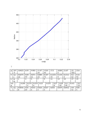 6
B
𝜑 10^
-5
3.8423 6.93 9.983 11.47
24
15.01
45
17.5 18.80
5
21.07 22.
582
23.6
V m/
s
0.0275
64
0.04
97
0.071
61
0.088
23
0.107
71
0.1255
33
0.134
9
0.1511
4
0.1
62
0.16
93
x m
m
1 3 5 7 9 11 13 15 17 19
cos
𝜑
- 0.206 0.214
3
0.214
6
0.23 0.255 0.27
8
0.28
92
0.2
99
0.315 0.3
23
V
x
m/
s
0.0056
8
0.01
07
0.015
4
0.020
3
0.027
5
0.035 0.039 0.0452 0.0
51
0.05
5
0.2 0.22 0.24 0.26 0.28 0.3 0.32 0.34
250
300
350
400
450
500
cos@
Nactive
 