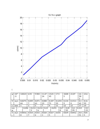 7
C
𝜑 10^
-5
3.8423 6.93 9.983 11.47
24
15.01
45
17.5 18.80
5
21.07 22.
58
2
23.6
V m/s 0.0275
64
0.049
7
0.071
61
0.088
23
0.107
71
0.1255
33
0.134
9
0.1511
4
0.1
62
0.16
93
x mm 1 3 5 7 9 11 13 15 17 19
cos
𝜑
- 0.206 0.214
3
0.214
6
0.23 0.255 0.27
8
0.28
92
0.2
99
0.315 0.3
23
V
x
m/s 0.0056
8
0.010
7
0.015
4
0.020
3
0.027
5
0.035 0.039 0.0452 0.0
51
0.05
5
0.005 0.01 0.015 0.02 0.025 0.03 0.035 0.04 0.045 0.05 0.055
0
2
4
6
8
10
12
14
16
18
20
Vx(m/s)
x(mm)
Vx Vs x graph
 