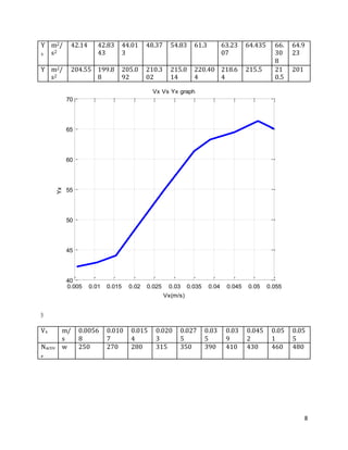8
Y
x
m2/
s2
42.14 42.83
43
44.01
3
48.37 54.83 61.3 63.23
07
64.435 66.
30
8
64.9
23
Y m2/
s2
204.55 199.8
8
205.0
92
210.3
02
215.0
14
220.40
4
218.6
4
215.5 21
0.5
201
D
Vx m/
s
0.0056
8
0.010
7
0.015
4
0.020
3
0.027
5
0.03
5
0.03
9
0.045
2
0.05
1
0.05
5
Nactiv
e
w 250 270 280 315 350 390 410 430 460 480
0.005 0.01 0.015 0.02 0.025 0.03 0.035 0.04 0.045 0.05 0.055
40
45
50
55
60
65
70
Vx(m/s)
Yx
Vx Vs Yx graph
 
