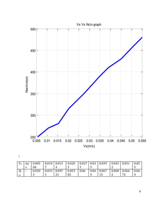 9
E
Vx m/
s
0.005
68
0.010
7
0.015
4
0.020
3
0.027
5
0.03
5
0.039 0.045
2
0.051 0.05
5
Ƞt
ot
- 0.020
3
0.033
1
0.047
21
0.053
02
0.06 0.06
4
0.067
15
0.068
2
0.066
72
0.06
4
0.005 0.01 0.015 0.02 0.025 0.03 0.035 0.04 0.045 0.05 0.055
250
300
350
400
450
500
Vx(m/s)
Nactive(w)
Vx Vs Nctv graph
 