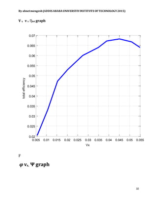 By abnetmengesh(ADDIS ABABAUNIVERSTIYINSTITUTE OFTECHNOLOGY2015)
10
V x v s Ƞtot graph
F
𝝋 vs. 𝚿 graph
0.005 0.01 0.015 0.02 0.025 0.03 0.035 0.04 0.045 0.05 0.055
0.02
0.025
0.03
0.035
0.04
0.045
0.05
0.055
0.06
0.065
0.07
Vx
totalefficiency
 