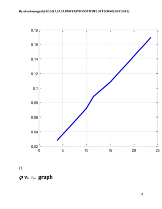 By abnetmengesh(ADDIS ABABAUNIVERSTIYINSTITUTE OFTECHNOLOGY2015)
12
H
𝝋 vs. Ƞtot graph
0 5 10 15 20 25
0.02
0.04
0.06
0.08
0.1
0.12
0.14
0.16
0.18
 