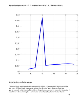 By abnetmengesh(ADDIS ABABAUNIVERSTIYINSTITUTE OFTECHNOLOGY2015)
13
Conclusion and discussion
The centrifugal fan performance tables provide the fan RPM and power requirements for
the given CFM and static pressure at standard air density. When the centrifugal fan
performance is not at standard conditions, the performance must be converted to standard
conditions before entering the performance tables. Centrifugal fans rated by the Air
0 5 10 15 20 25
0
0.05
0.1
0.15
0.2
0.25
0.3
0.35
0.4
0.45
0.5
 