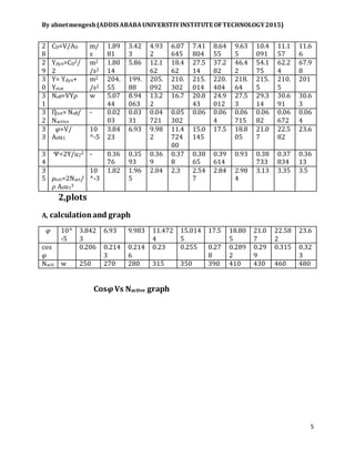 By abnetmengesh(ADDIS ABABAUNIVERSTIYINSTITUTE OFTECHNOLOGY2015)
5
2,plots
A, calculationand graph
𝜑 10^
-5
3.842
3
6.93 9.983 11.472
4
15.014
5
17.5 18.80
5
21.0
7
22.58
2
23.6
cos
𝜑
0.206 0.214
3
0.214
6
0.23 0.255 0.27
8
0.289
2
0.29
9
0.315 0.32
3
Nacti w 250 270 280 315 350 390 410 430 460 480
Cos𝝋Vs Nactive graph
2
8
CD=V/AD m/
s
1.89
81
3.42
3
4.93
2
6.07
645
7.41
804
8.64
55
9.63
5
10.4
091
11.1
57
11.6
6
2
9
Ydyn=CD2/
2
m2
/s2
1.80
14
5.86 12.1
62
18.4
62
27.5
14
37.2
82
46.4
2
54.1
75
62.2
4
67.9
8
3
0
Y= Ydyn+
Ystat
m2
/s2
204.
55
199.
88
205.
092
210.
302
215.
014
220.
404
218.
64
215.
5
210.
5
201
3
1
Neff=VY𝜌 w 5.07
44
8.94
063
13.2
2
16.7 20.8
43
24.9
012
27.5
3
29.3
14
30.6
91
30.6
3
3
2
Ƞtot= Neff/
Nactive
- 0.02
03
0.03
31
0.04
721
0.05
302
0.06 0.06
4
0.06
715
0.06
82
0.06
672
0.06
4
3
3
𝜑=V/
A0u1
10
^-5
3.84
23
6.93 9.98
2
11.4
724
00
15.0
145
17.5 18.8
05
21.0
7
22.5
82
23.6
3
4
Ψ=2Y/u22 - 0.36
76
0.35
93
0.36
9
0.37
8
0.38
65
0.39
614
0.93 0.38
733
0.37
834
0.36
13
3
5 𝜇tot=2Nact/
𝜌 A0u13
10
^-3
1.82 1.96
5
2.04 2.3 2.54
7
2.84 2.98
4
3.13 3.35 3.5
 