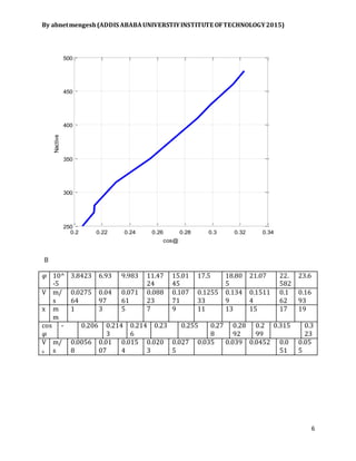 By abnetmengesh(ADDIS ABABAUNIVERSTIYINSTITUTE OFTECHNOLOGY2015)
6
B
𝜑 10^
-5
3.8423 6.93 9.983 11.47
24
15.01
45
17.5 18.80
5
21.07 22.
582
23.6
V m/
s
0.0275
64
0.04
97
0.071
61
0.088
23
0.107
71
0.1255
33
0.134
9
0.1511
4
0.1
62
0.16
93
x m
m
1 3 5 7 9 11 13 15 17 19
cos
𝜑
- 0.206 0.214
3
0.214
6
0.23 0.255 0.27
8
0.28
92
0.2
99
0.315 0.3
23
V
x
m/
s
0.0056
8
0.01
07
0.015
4
0.020
3
0.027
5
0.035 0.039 0.0452 0.0
51
0.05
5
0.2 0.22 0.24 0.26 0.28 0.3 0.32 0.34
250
300
350
400
450
500
cos@
Nactive
 