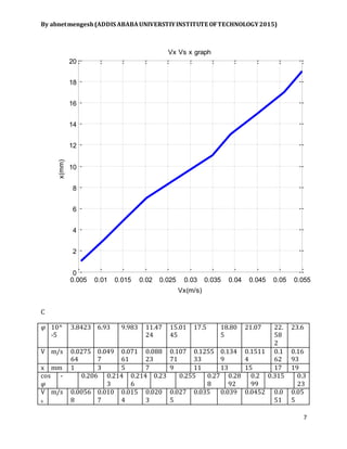 By abnetmengesh(ADDIS ABABAUNIVERSTIYINSTITUTE OFTECHNOLOGY2015)
7
C
𝜑 10^
-5
3.8423 6.93 9.983 11.47
24
15.01
45
17.5 18.80
5
21.07 22.
58
2
23.6
V m/s 0.0275
64
0.049
7
0.071
61
0.088
23
0.107
71
0.1255
33
0.134
9
0.1511
4
0.1
62
0.16
93
x mm 1 3 5 7 9 11 13 15 17 19
cos
𝜑
- 0.206 0.214
3
0.214
6
0.23 0.255 0.27
8
0.28
92
0.2
99
0.315 0.3
23
V
x
m/s 0.0056
8
0.010
7
0.015
4
0.020
3
0.027
5
0.035 0.039 0.0452 0.0
51
0.05
5
0.005 0.01 0.015 0.02 0.025 0.03 0.035 0.04 0.045 0.05 0.055
0
2
4
6
8
10
12
14
16
18
20
Vx(m/s)
x(mm)
Vx Vs x graph
 