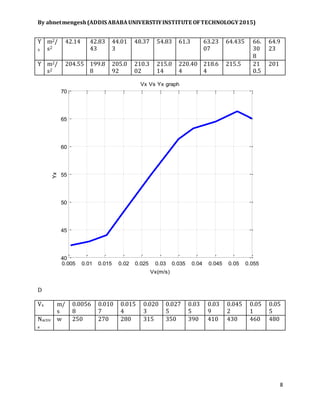 By abnetmengesh(ADDIS ABABAUNIVERSTIYINSTITUTE OFTECHNOLOGY2015)
8
Y
x
m2/
s2
42.14 42.83
43
44.01
3
48.37 54.83 61.3 63.23
07
64.435 66.
30
8
64.9
23
Y m2/
s2
204.55 199.8
8
205.0
92
210.3
02
215.0
14
220.40
4
218.6
4
215.5 21
0.5
201
D
Vx m/
s
0.0056
8
0.010
7
0.015
4
0.020
3
0.027
5
0.03
5
0.03
9
0.045
2
0.05
1
0.05
5
Nactiv
e
w 250 270 280 315 350 390 410 430 460 480
0.005 0.01 0.015 0.02 0.025 0.03 0.035 0.04 0.045 0.05 0.055
40
45
50
55
60
65
70
Vx(m/s)
Yx
Vx Vs Yx graph
 