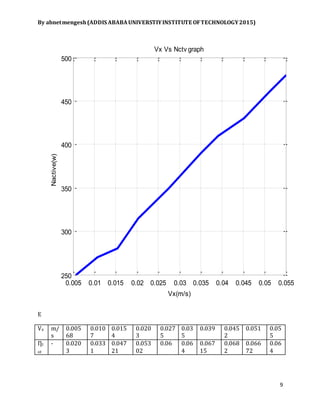 By abnetmengesh(ADDIS ABABAUNIVERSTIYINSTITUTE OFTECHNOLOGY2015)
9
E
Vx m/
s
0.005
68
0.010
7
0.015
4
0.020
3
0.027
5
0.03
5
0.039 0.045
2
0.051 0.05
5
Ƞt
ot
- 0.020
3
0.033
1
0.047
21
0.053
02
0.06 0.06
4
0.067
15
0.068
2
0.066
72
0.06
4
0.005 0.01 0.015 0.02 0.025 0.03 0.035 0.04 0.045 0.05 0.055
250
300
350
400
450
500
Vx(m/s)
Nactive(w)
Vx Vs Nctv graph
 