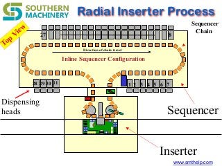 www.smthelp.com
Inline Sequencer Configuration
1 2 3 4 5 6 7
827
28
Direction of chain travel
29 30 31
Radial Inserter Process
Inserter
Sequencer
Sequencer
Chain
Dispensing
heads
Top
View
 