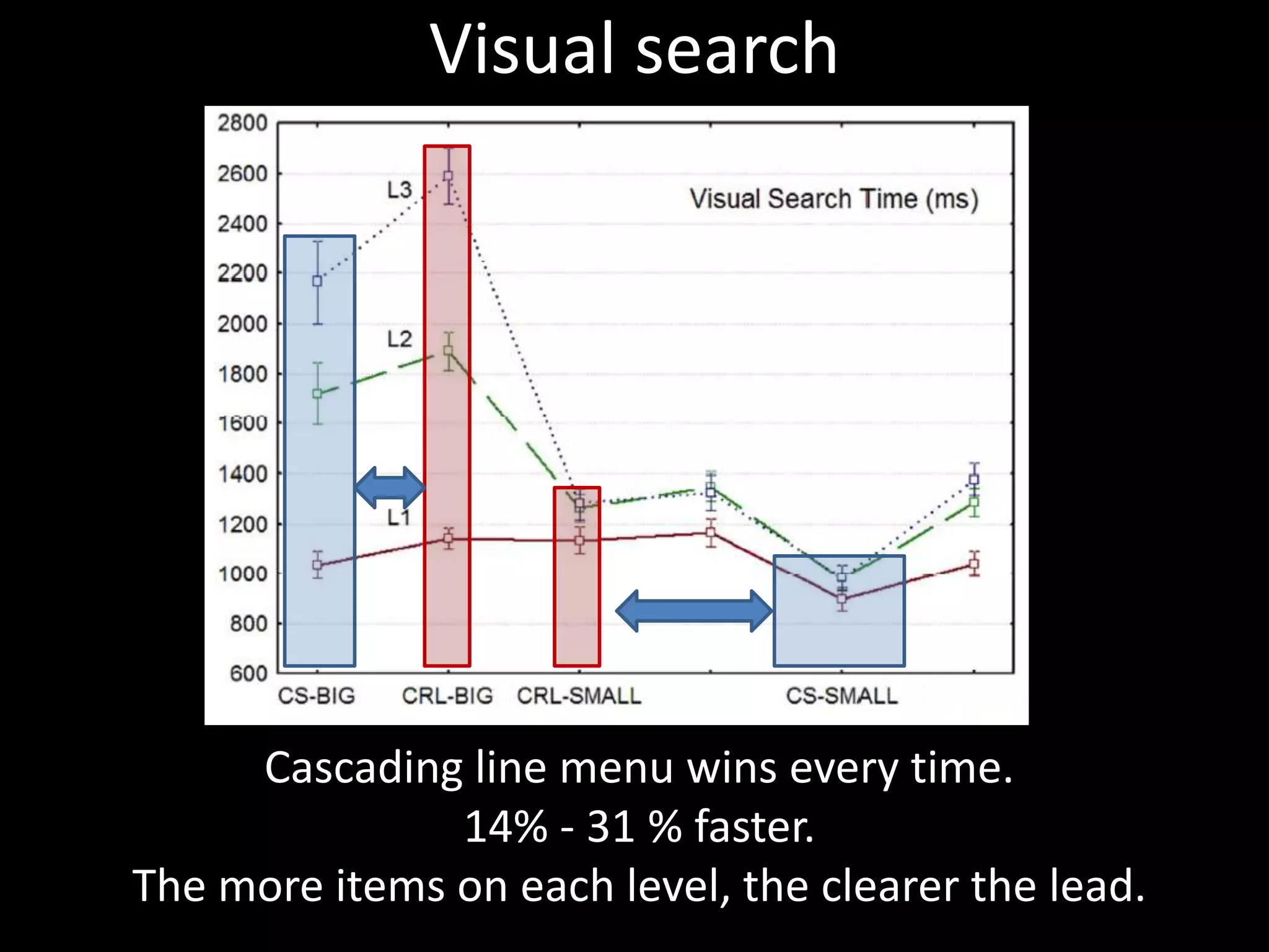 Visual search




     Cascading line menu wins every time.
               14% - 31 % faster.
The more items on each level, the clearer the lead.
 