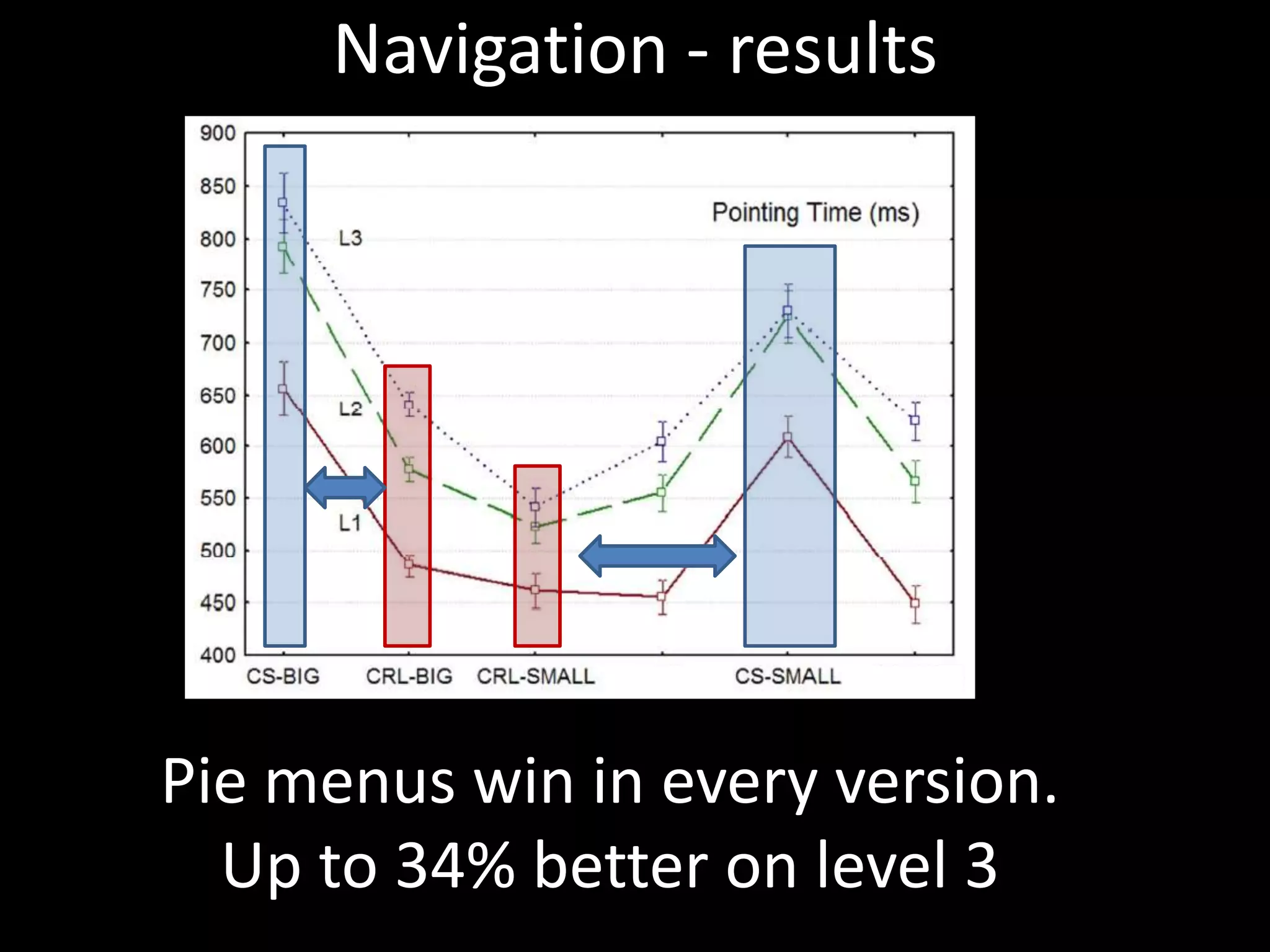 Navigation - results




Pie menus win in every version.
  Up to 34% better on level 3
 