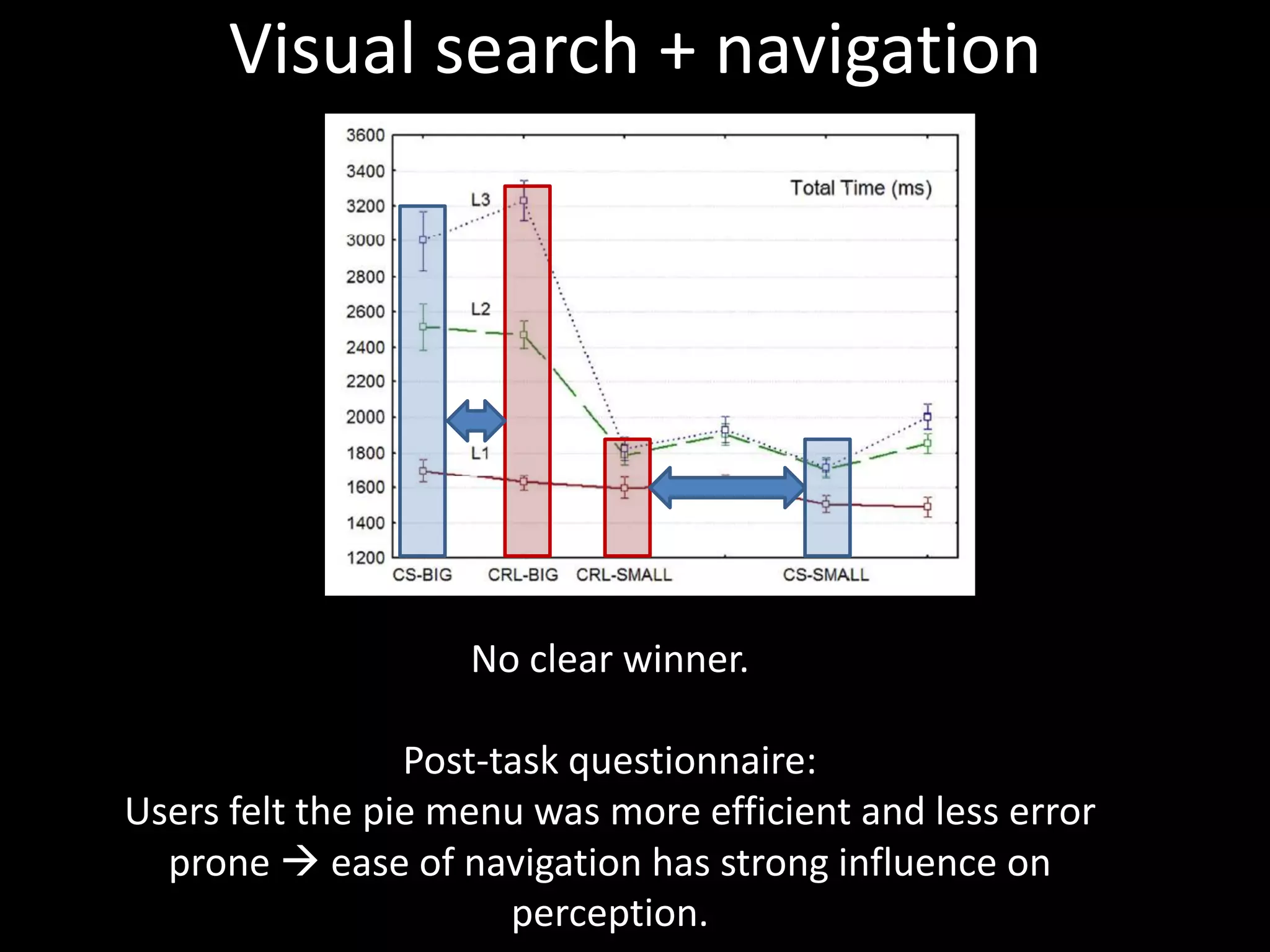 Visual search + navigation




                    No clear winner.

                 Post-task questionnaire:
Users felt the pie menu was more efficient and less error
  prone  ease of navigation has strong influence on
                       perception.
 