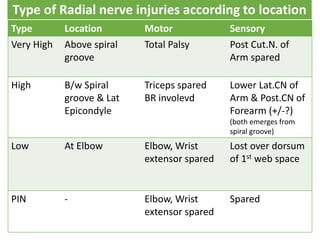 Type Location Motor Sensory
Very High Above spiral
groove
Total Palsy Post Cut.N. of
Arm spared
High B/w Spiral
groove & Lat
Epicondyle
Triceps spared
BR involevd
Lower Lat.CN of
Arm & Post.CN of
Forearm (+/-?)
(both emerges from
spiral groove)
Low At Elbow Elbow, Wrist
extensor spared
Lost over dorsum
of 1st web space
PIN - Elbow, Wrist
extensor spared
Spared
Type of Radial nerve injuries according to location
 