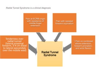 Radial Tunnel Syndrome is a clinical diagnosis
Radial Tunnel
Syndrome
Tenderness over
radial tunnel
(lateral proximal
forearm, 3-4 cm distal
to lateral epicondyle
over the mobile wad)
Pain at ECRB origin
with resistance of
middle finger
extension
Pain with resisted
forearm supination
↑ Pain on combined
elbow extension,
forearm pronation,
and wrist flexion
 