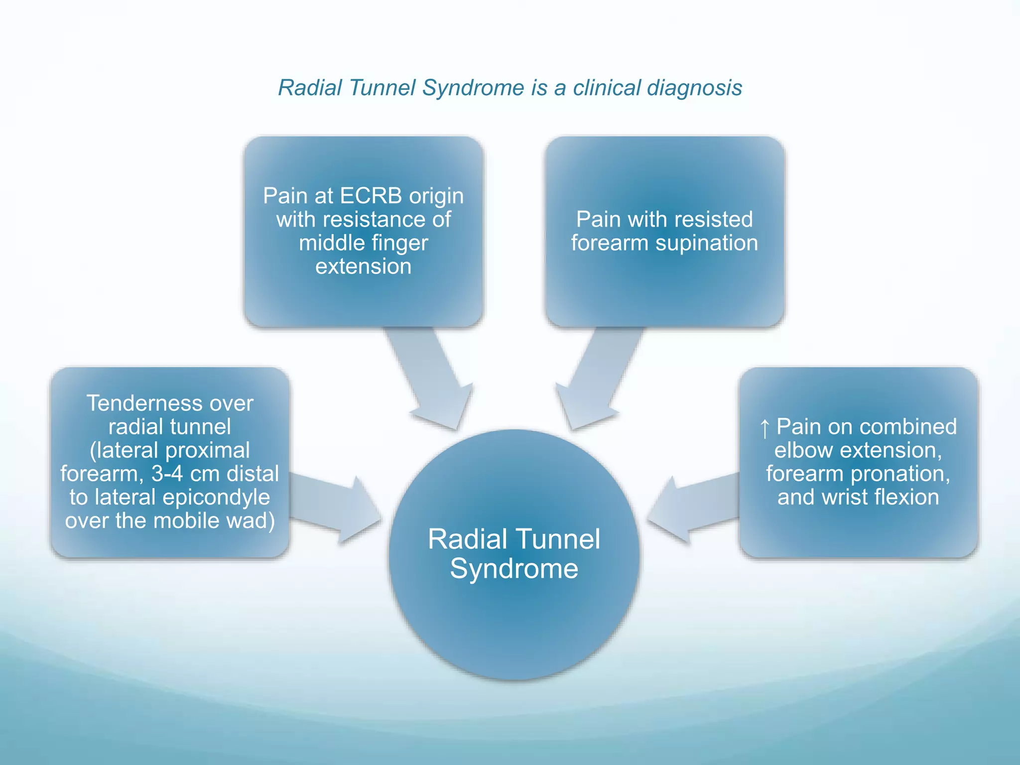 Radial Tunnel Syndrome is a clinical diagnosis
Radial Tunnel
Syndrome
Tenderness over
radial tunnel
(lateral proximal
forearm, 3-4 cm distal
to lateral epicondyle
over the mobile wad)
Pain at ECRB origin
with resistance of
middle finger
extension
Pain with resisted
forearm supination
↑ Pain on combined
elbow extension,
forearm pronation,
and wrist flexion
 
