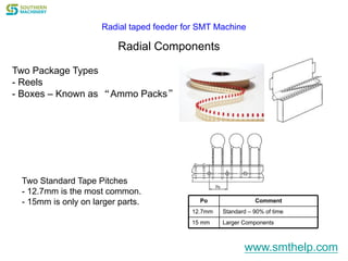 Radial Components
Two Package Types
- Reels
- Boxes – Known as “Ammo Packs”
Two Standard Tape Pitches
- 12.7mm is the most common.
- 15mm is only on larger parts. Po Comment
12.7mm Standard – 90% of time
15 mm Larger Components
Radial taped feeder for SMT Machine
www.smthelp.com
 