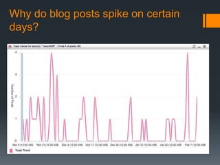 Why do blog posts spike on certain days?