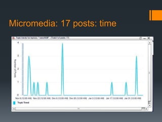 Micromedia: 17 posts: time