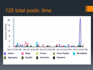 125 total posts: time