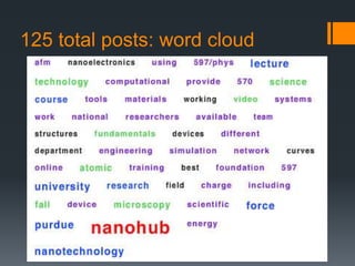 125 total posts: word cloud
