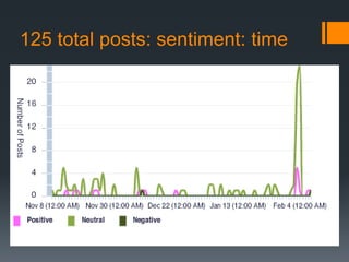 125 total posts: sentiment: time