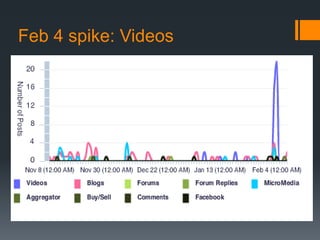 Feb 4 spike: Videos
