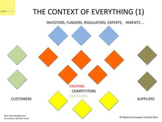 THE CONTEXT OF EVERYTHING (1) 
INVESTORS, FUNDERS, REGULATORS, EXPERTS, 
EXISTING 
EMERGING 
PARENTS … 
CUSTOMERS SUPPLIER...